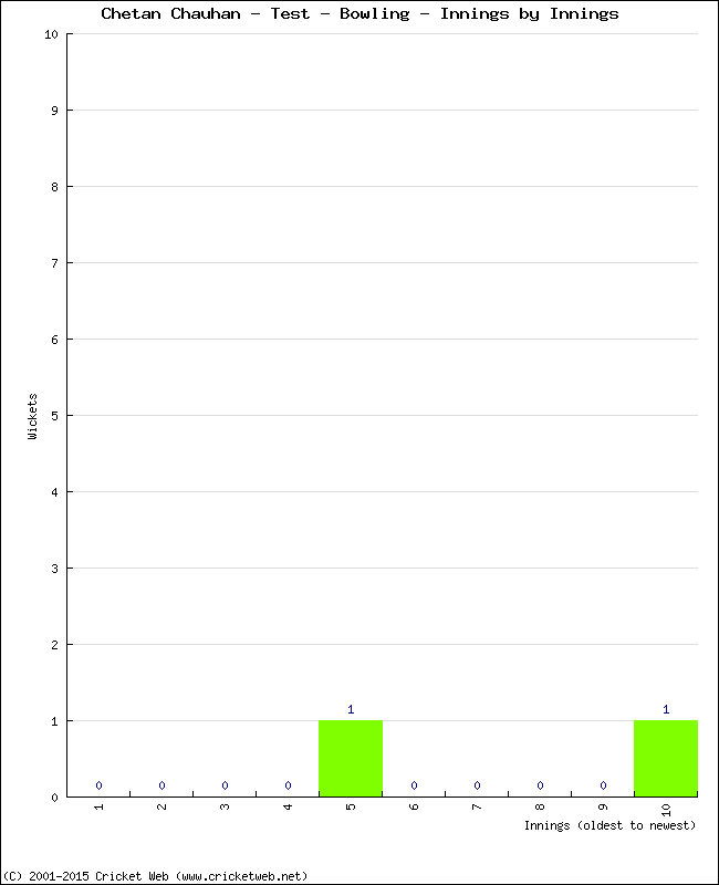 Bowling Performance Innings by Innings