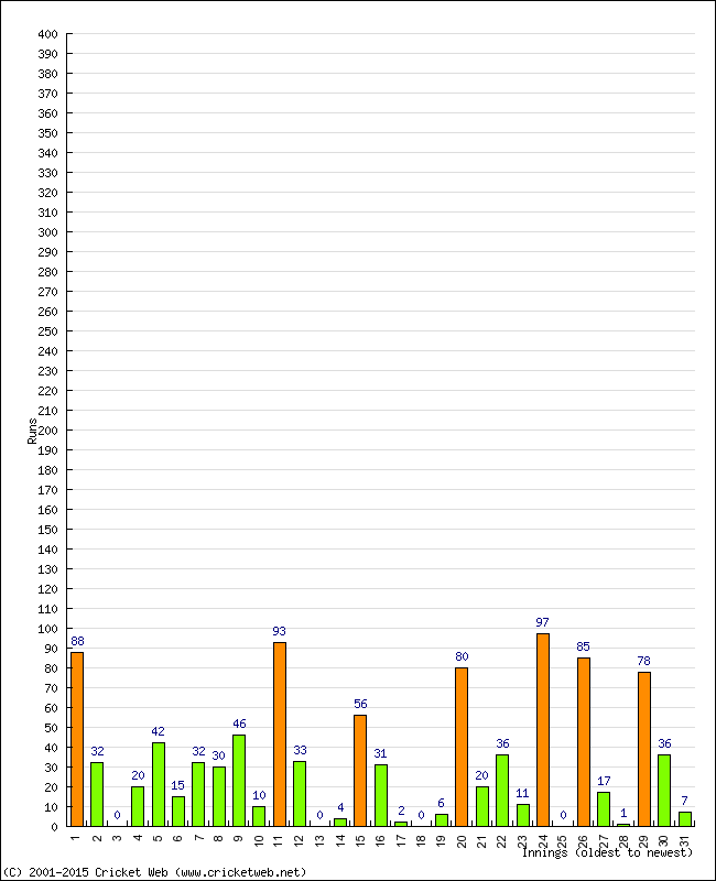 Batting Performance Innings by Innings - Away