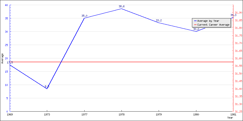 Batting Average by Year