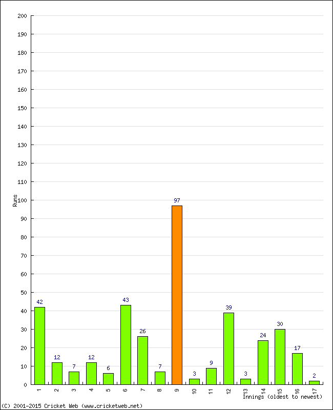 Batting Performance Innings by Innings