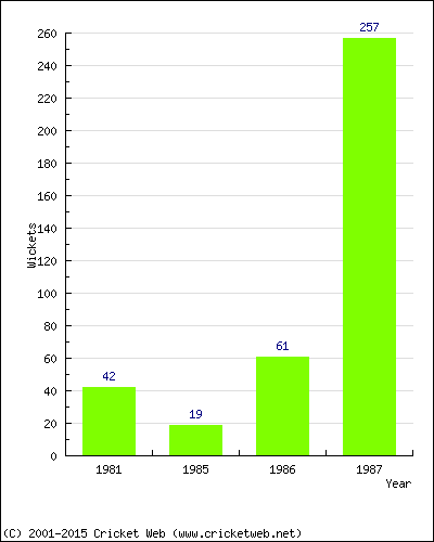 Runs by Year