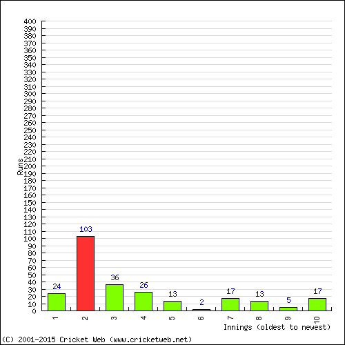 Batting Recent Scores