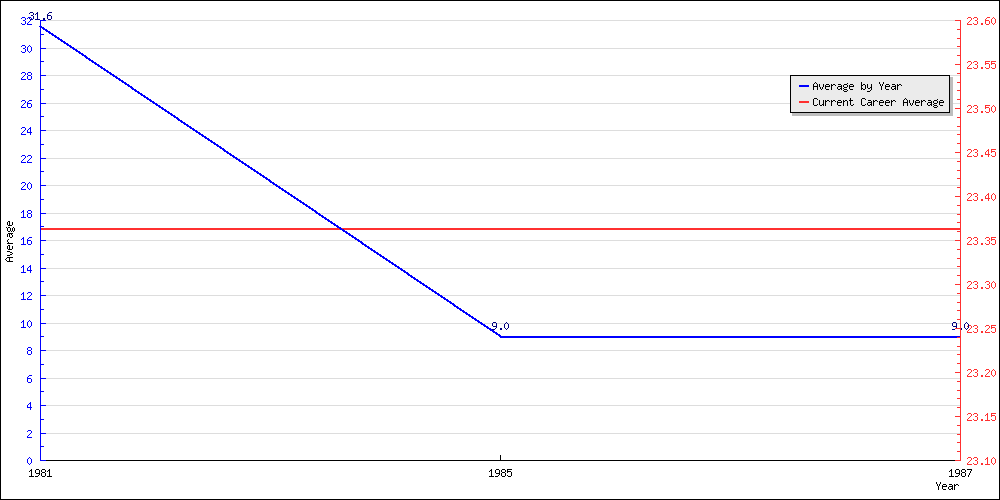 Batting Average by Year