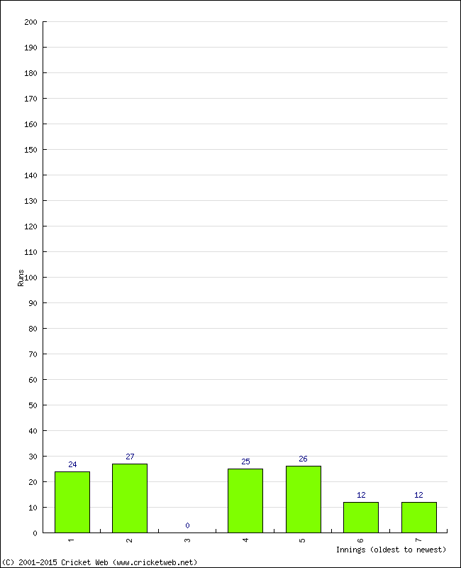 Batting Performance Innings by Innings - Away