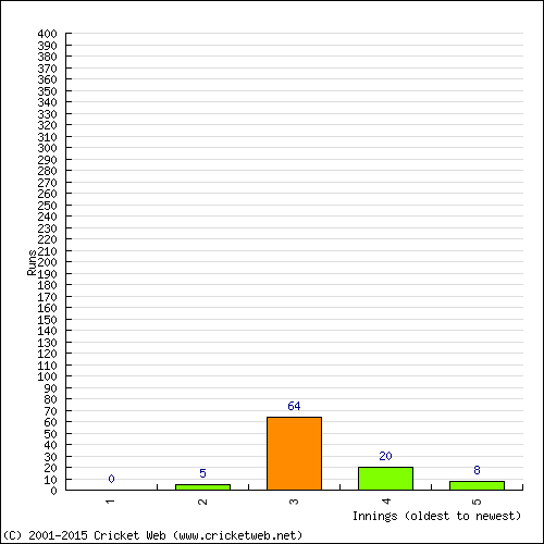 Batting Recent Scores