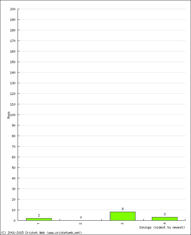 Batting Performance Innings by Innings