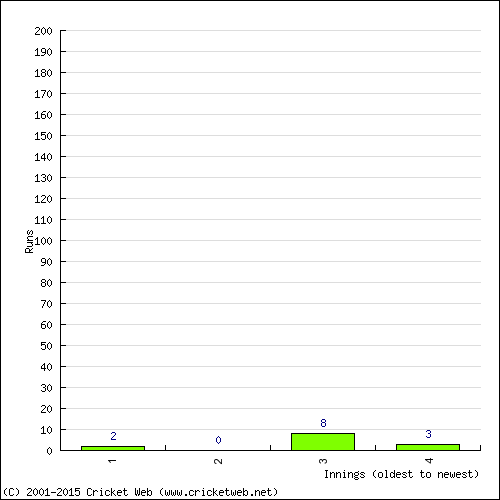 Batting Recent Scores