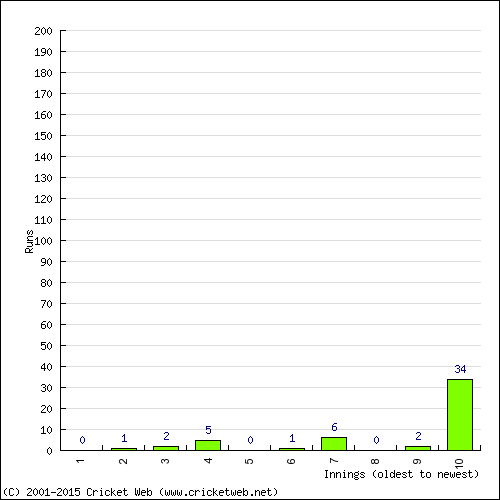 Batting Recent Scores