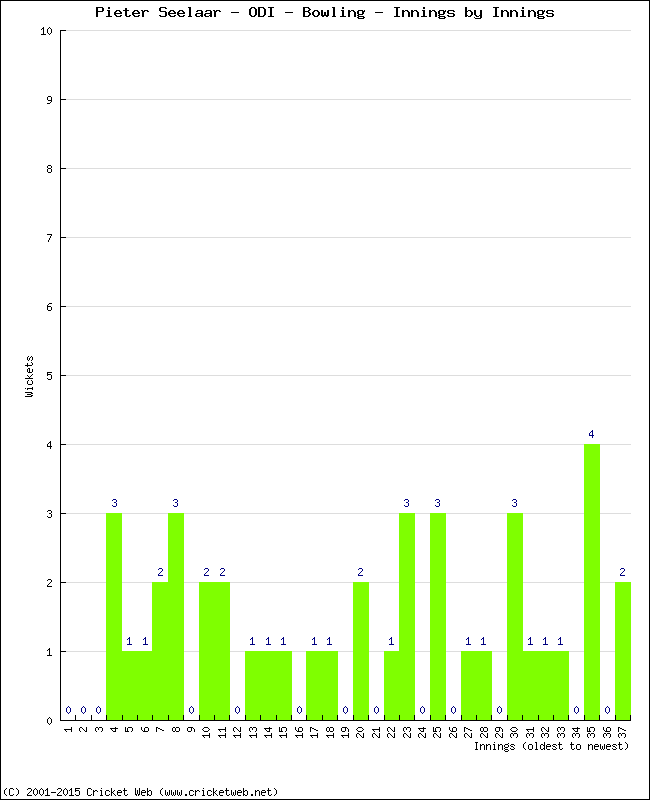 Bowling Performance Innings by Innings