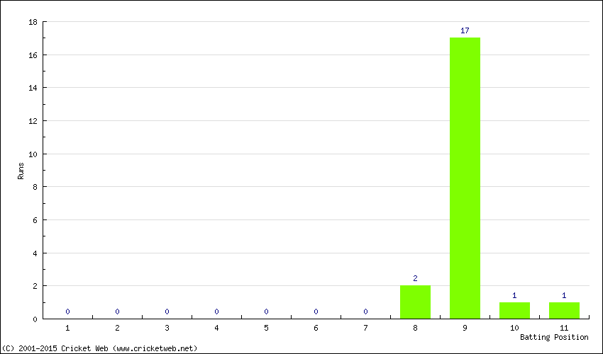 Runs by Batting Position