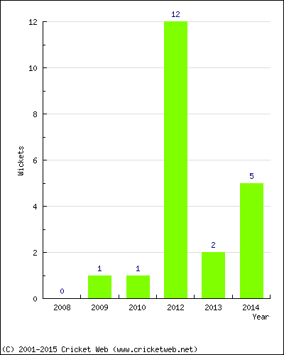 Runs by Year