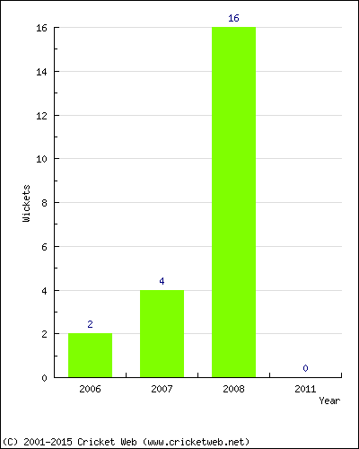 Wickets by Year