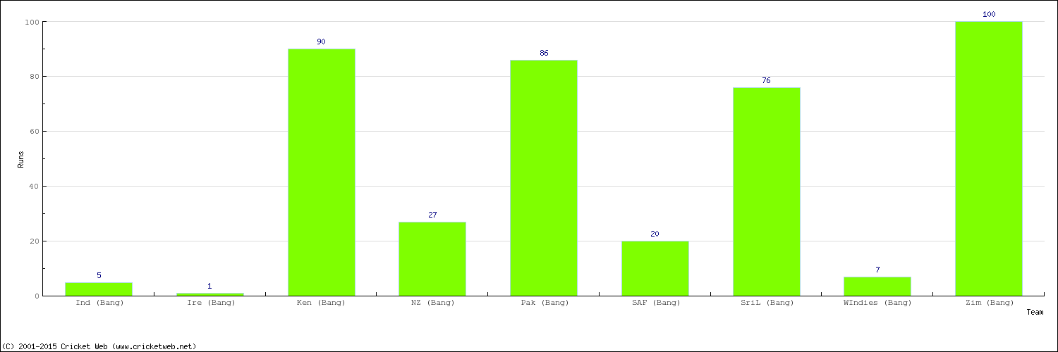 Runs by Country