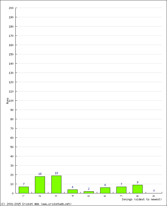 Batting Performance Innings by Innings