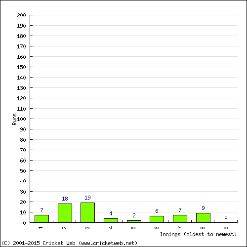 Batting Recent Scores