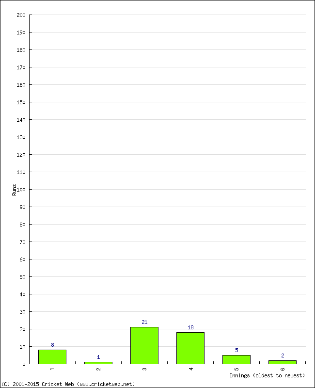 Batting Performance Innings by Innings