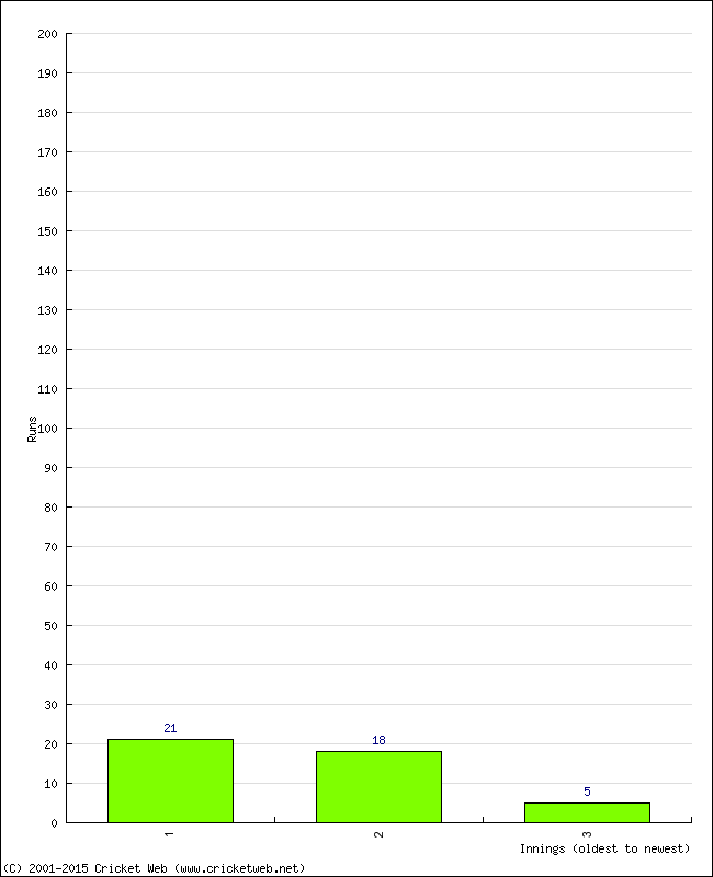 Batting Performance Innings by Innings - Away