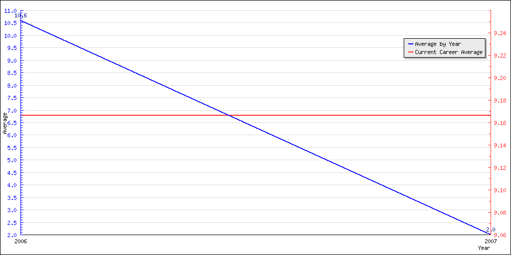 Batting Average by Year