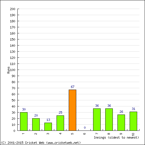 Batting Recent Scores