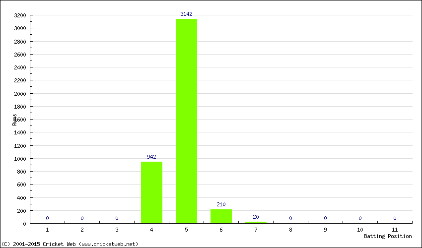 Runs by Batting Position