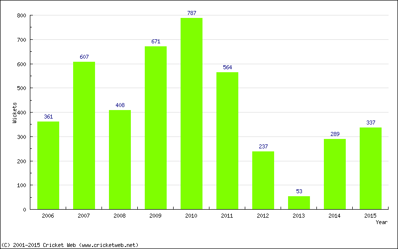 Runs by Year