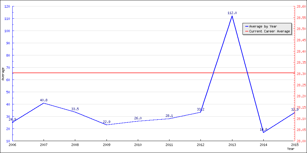 Bowling Average by Year