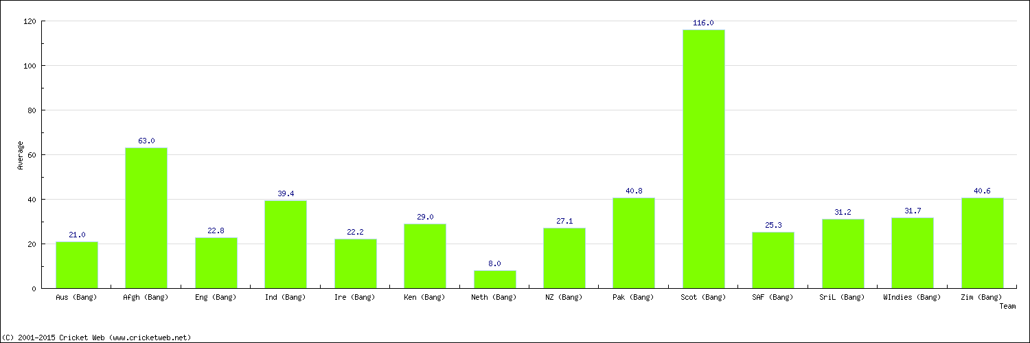 Batting Average by Country