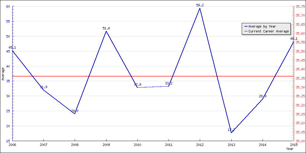 Batting Average by Year