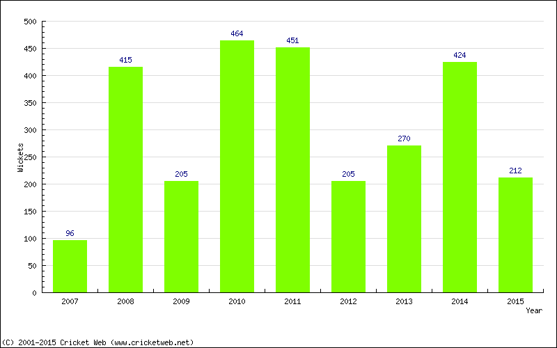 Runs by Year