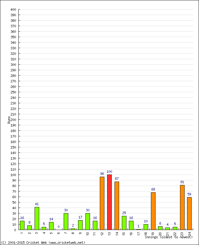 Batting Performance Innings by Innings - Away