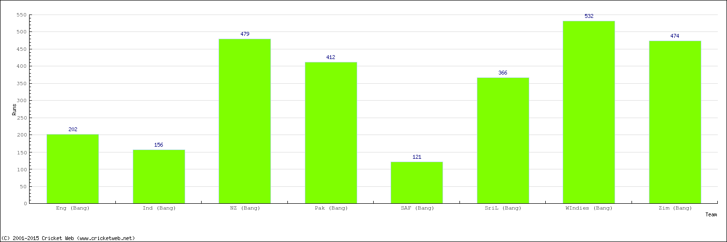 Runs by Country