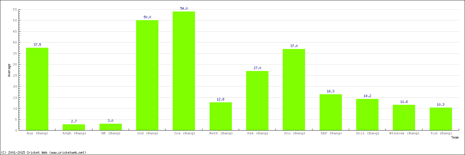 Bowling Average by Country