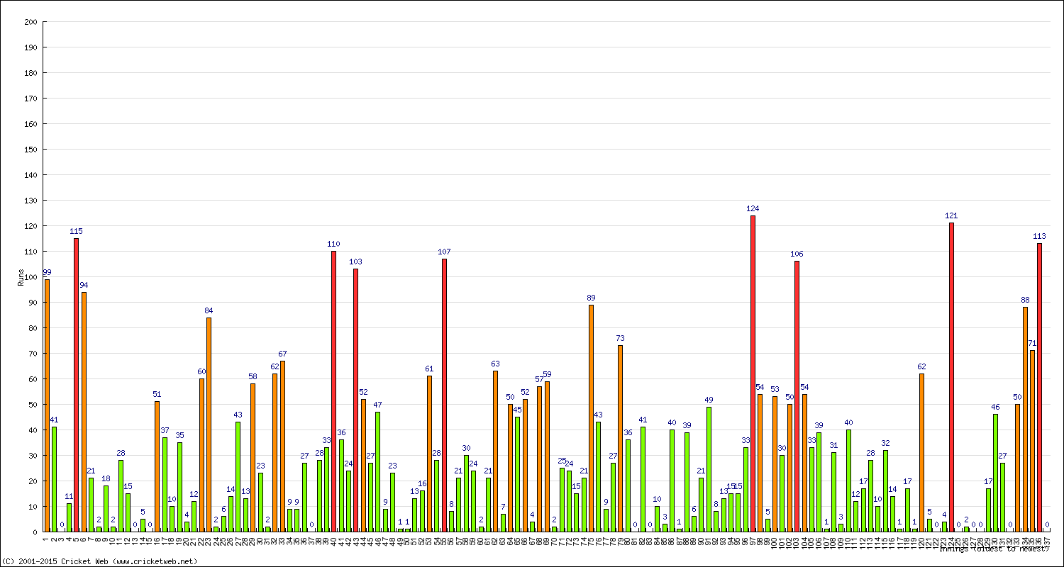 Batting Performance Innings by Innings