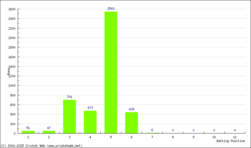 Runs by Batting Position