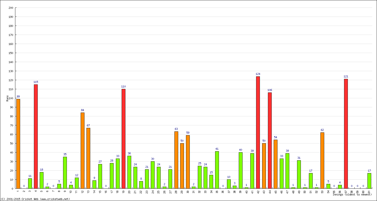 Batting Performance Innings by Innings - Away