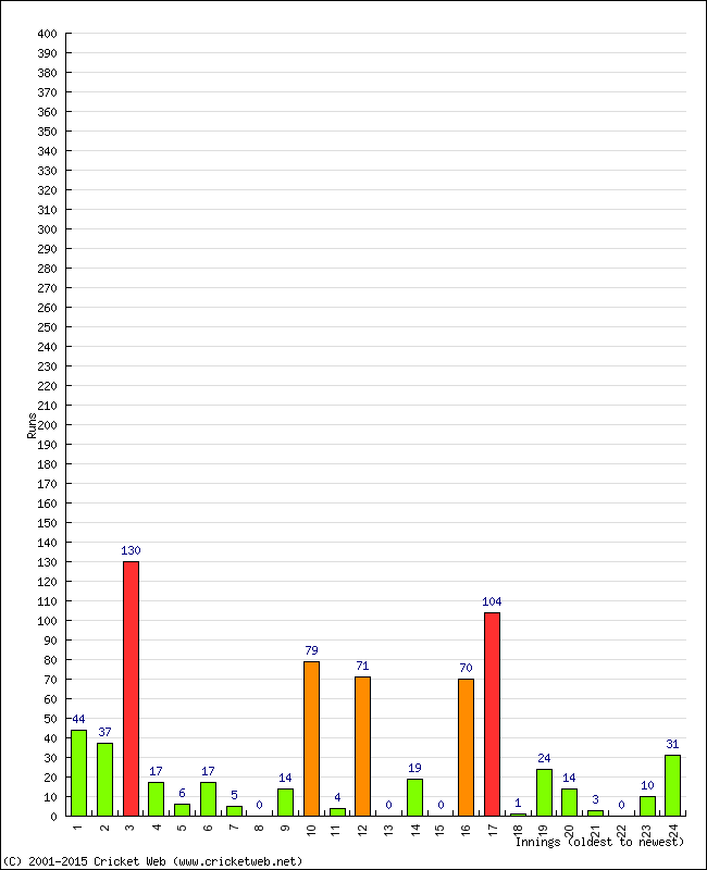 Batting Performance Innings by Innings