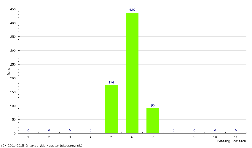 Runs by Batting Position