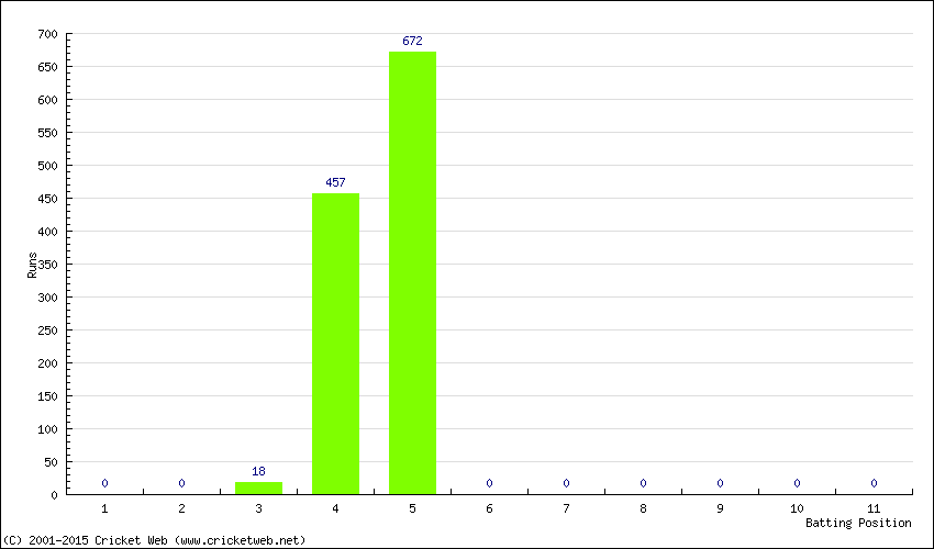 Runs by Batting Position