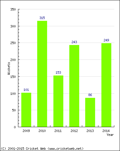 Runs by Year