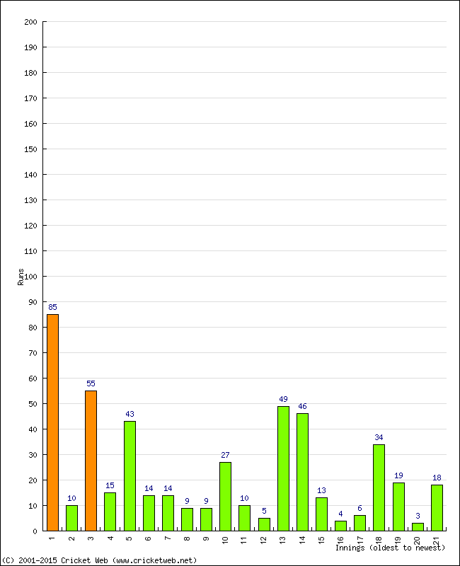 Batting Performance Innings by Innings - Away