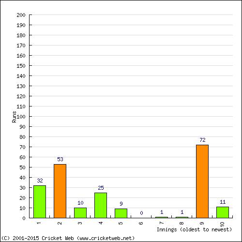 Batting Recent Scores