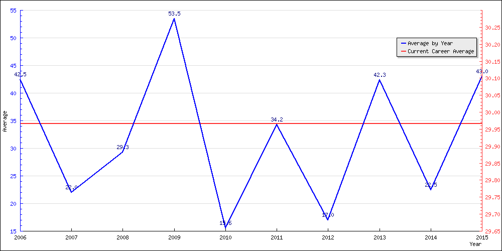 Batting Average by Year