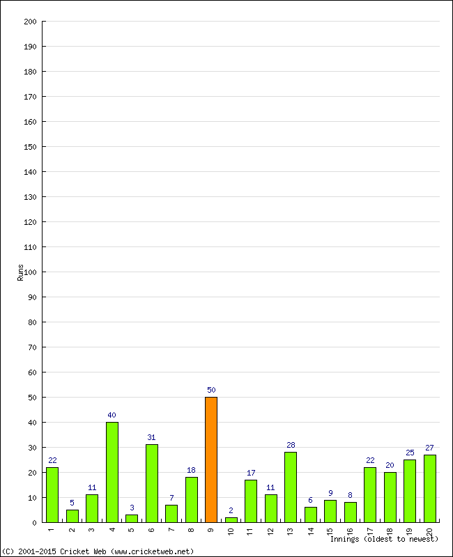 Batting Performance Innings by Innings