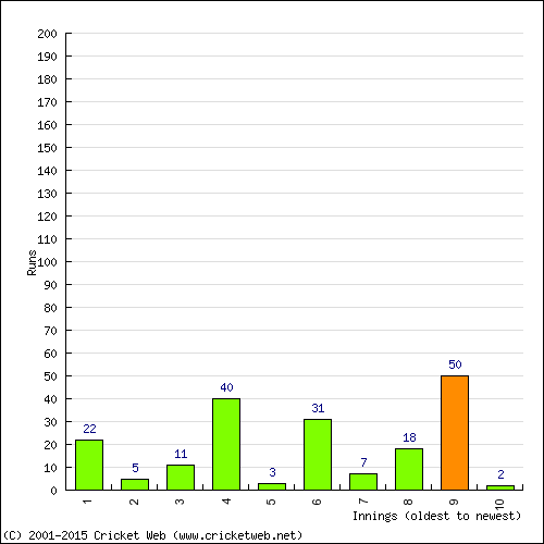 Batting Recent Scores