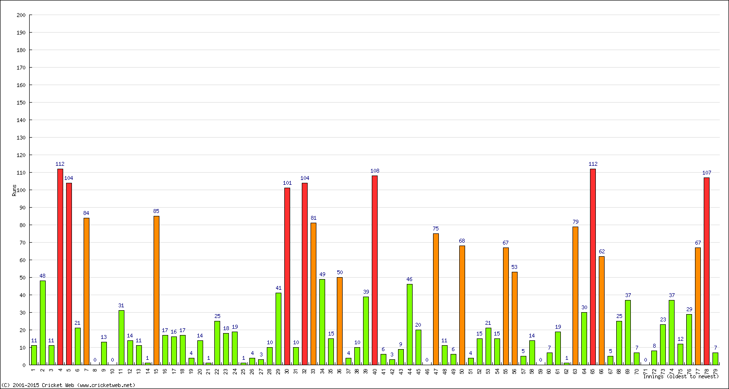 Batting Performance Innings by Innings