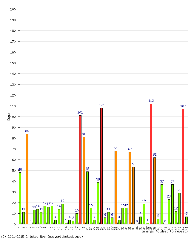 Batting Performance Innings by Innings - Home