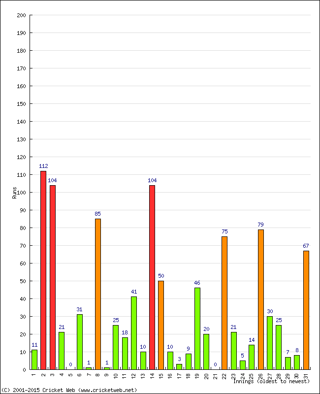 Batting Performance Innings by Innings - Away