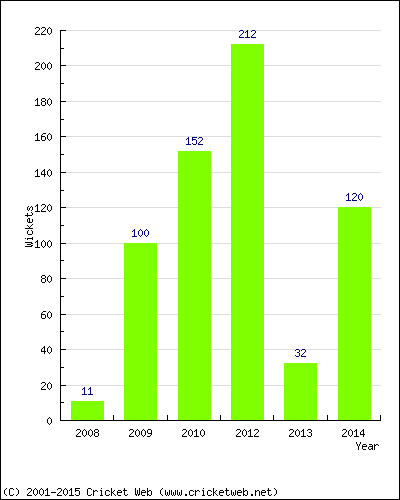 Runs by Year