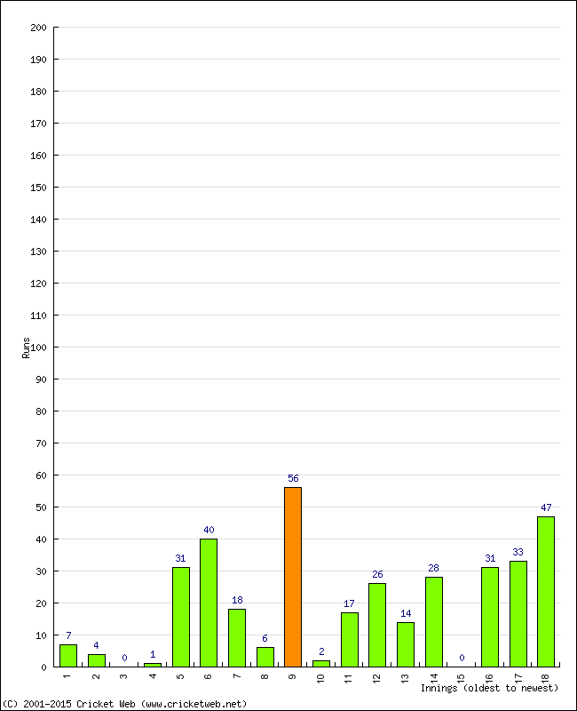 Batting Performance Innings by Innings - Home