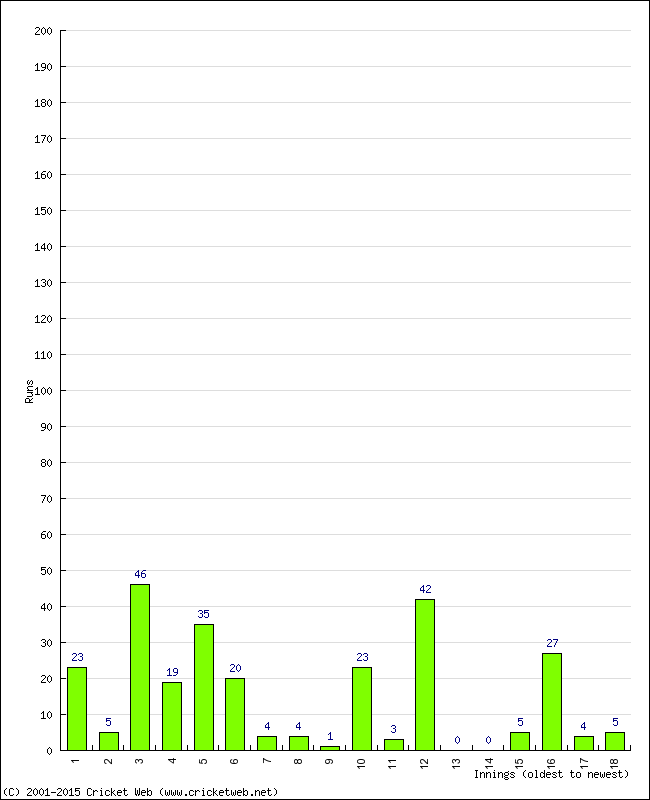 Batting Performance Innings by Innings - Away